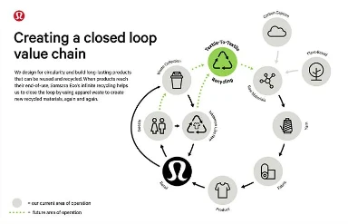 Disrupting The Apparel Industry? Lululemon Partners With Australian Startup T...